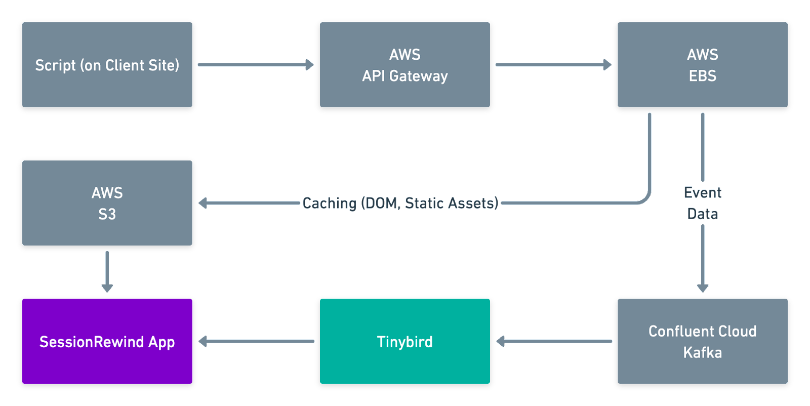 Session Rewind's architecture for session replay that includes Tinybird