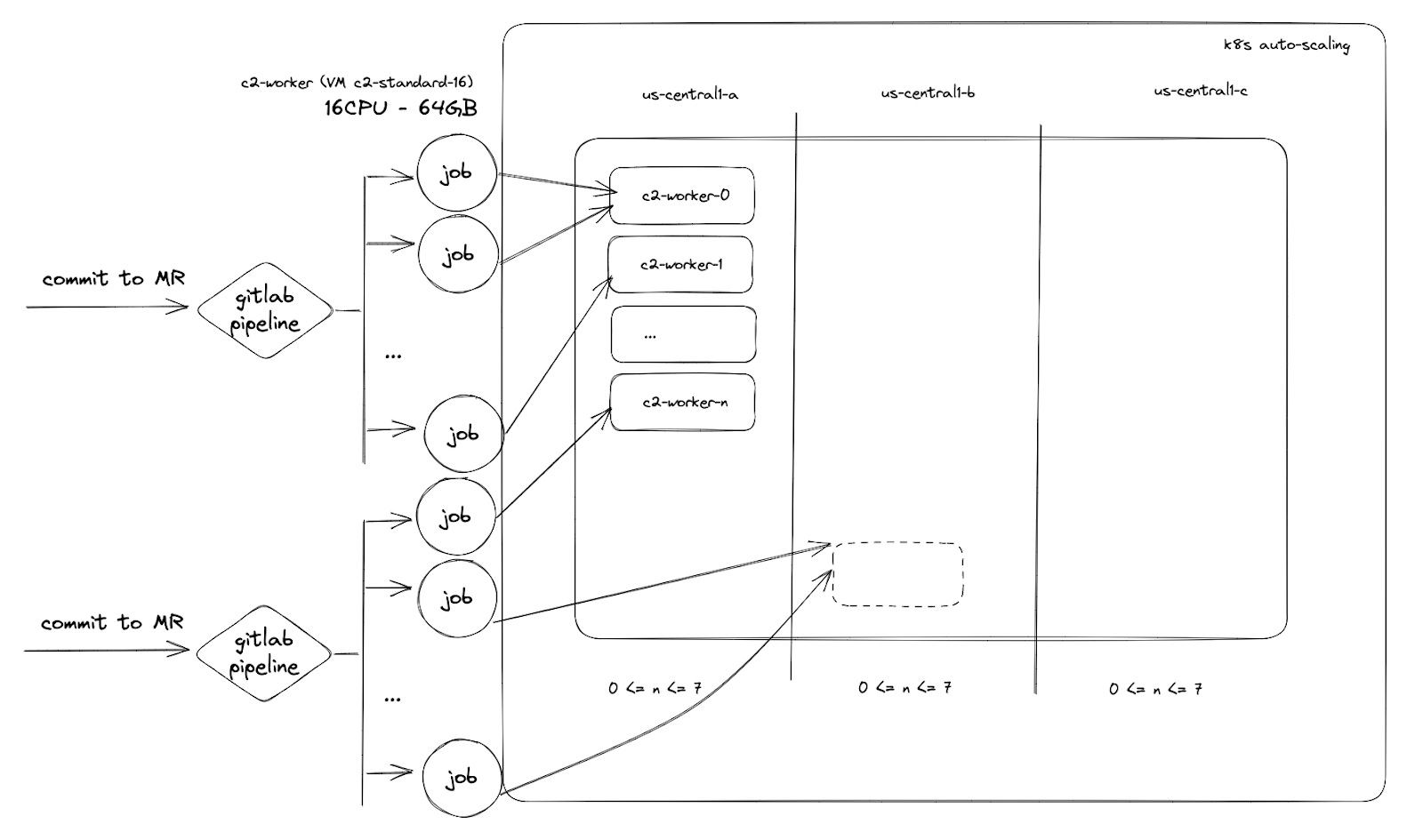 A diagram showing a CI process in GitLab