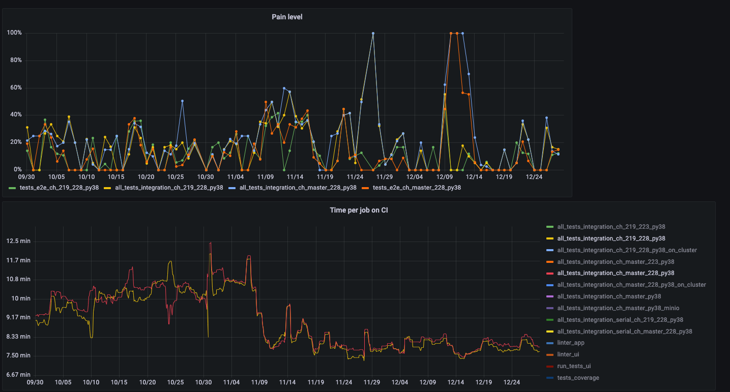 A Grafana dashboard showing CI pipeline metrics before and after scaling Kubernetes