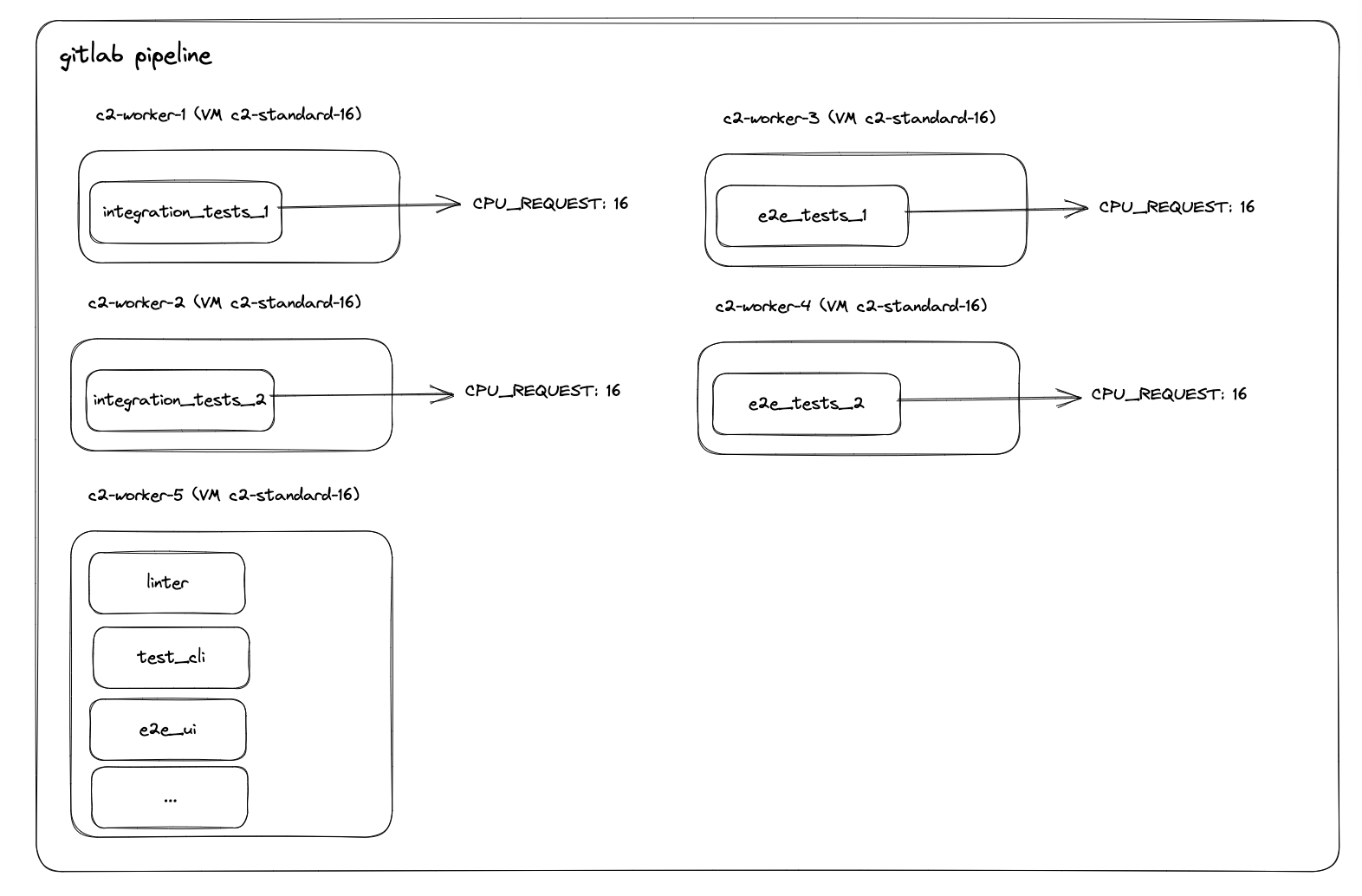 A diagram showing CI pipeline best practices with one Kubernets node per job
