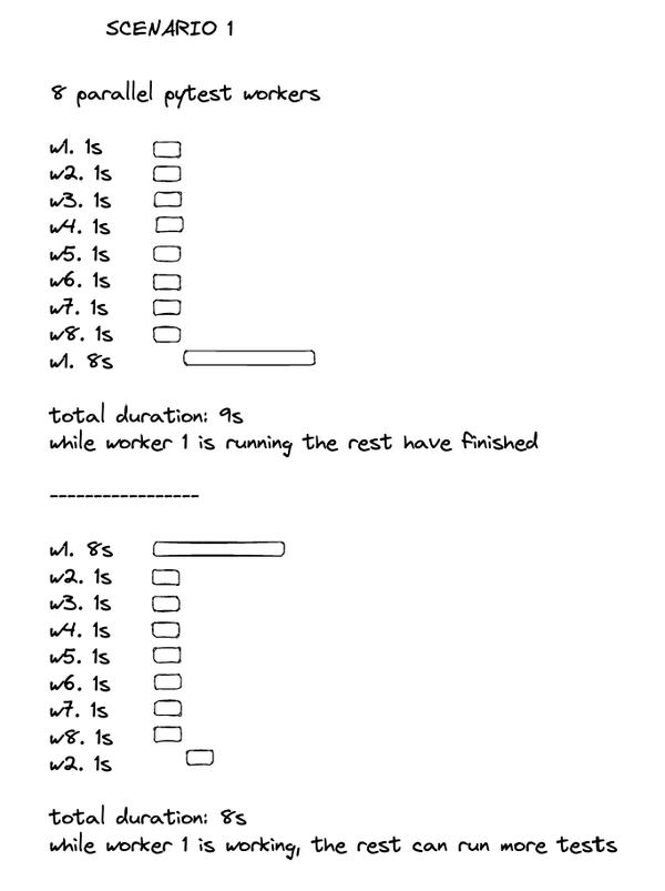 A diagram showing before and after scenario for CI pipeline. The after scenario reduces CI pipeline execution time by running the slowest tests first and distributing tests across more workers.