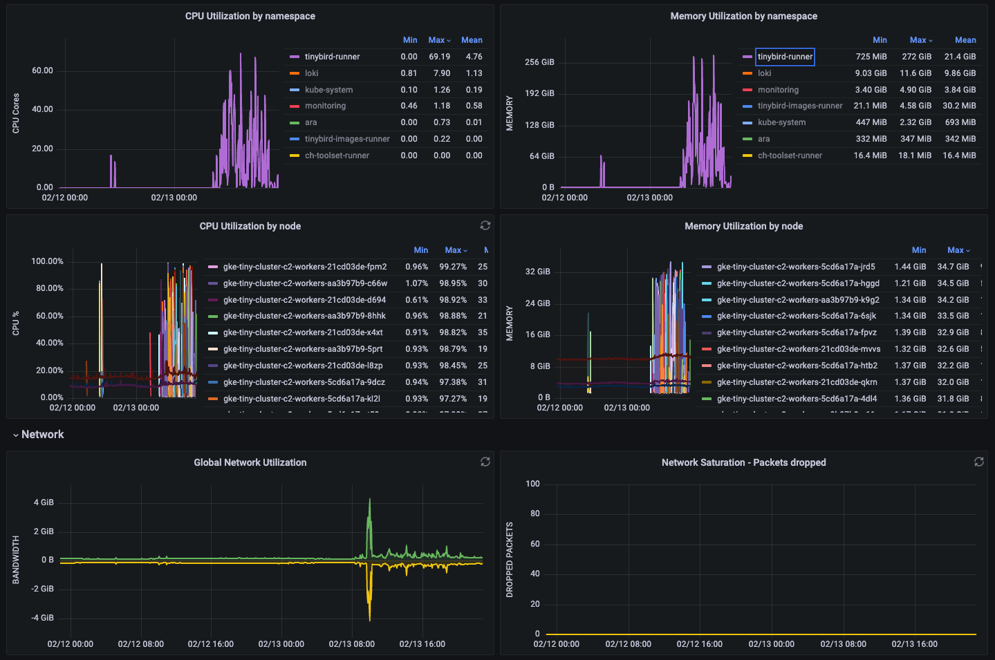 A Grafana dashboard showing a correlation between CPU utilization and test falures.