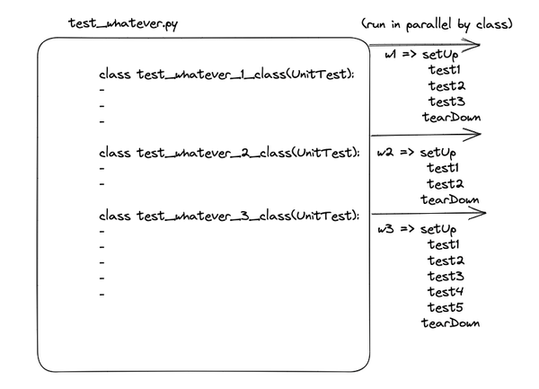 A diagram showing CI test classes grouped and run in parallel