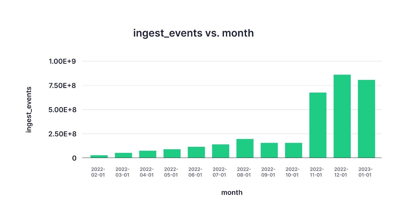 A chart showing growth of the Tinybird Events API from only a few million events last year to nearly a trillion events this year.