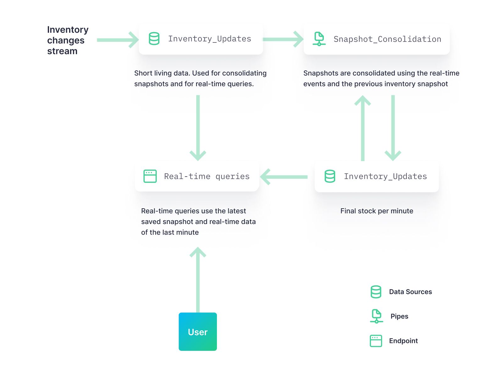 A diagram showing how to do inventory consolidate in Tinybird using the Scheduled Copy API