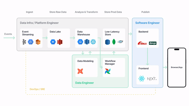 A gif showing how Tinybird replaces many data tools and technical handoffs by combining their functions into one, making it simpler to build real time analytics with fewer resources.