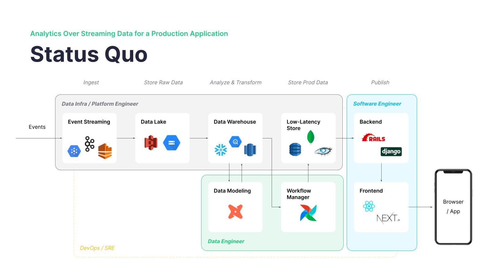 A diagram showing the status quo of the modern data stack, including different technologies for event streaming, data lake, data warehouse, data modeling, workflow management, low-latency app stores, backend, and frontend. This creates many handoffs which aren't good for real-time applications.l