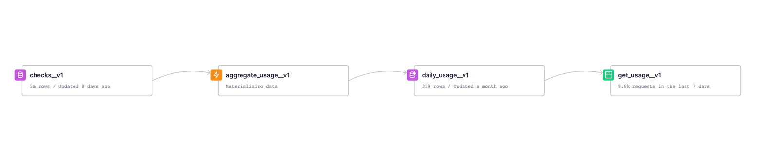 A screenshot of a Tinybird data flow showing Planetfall's usage-based billing technique.