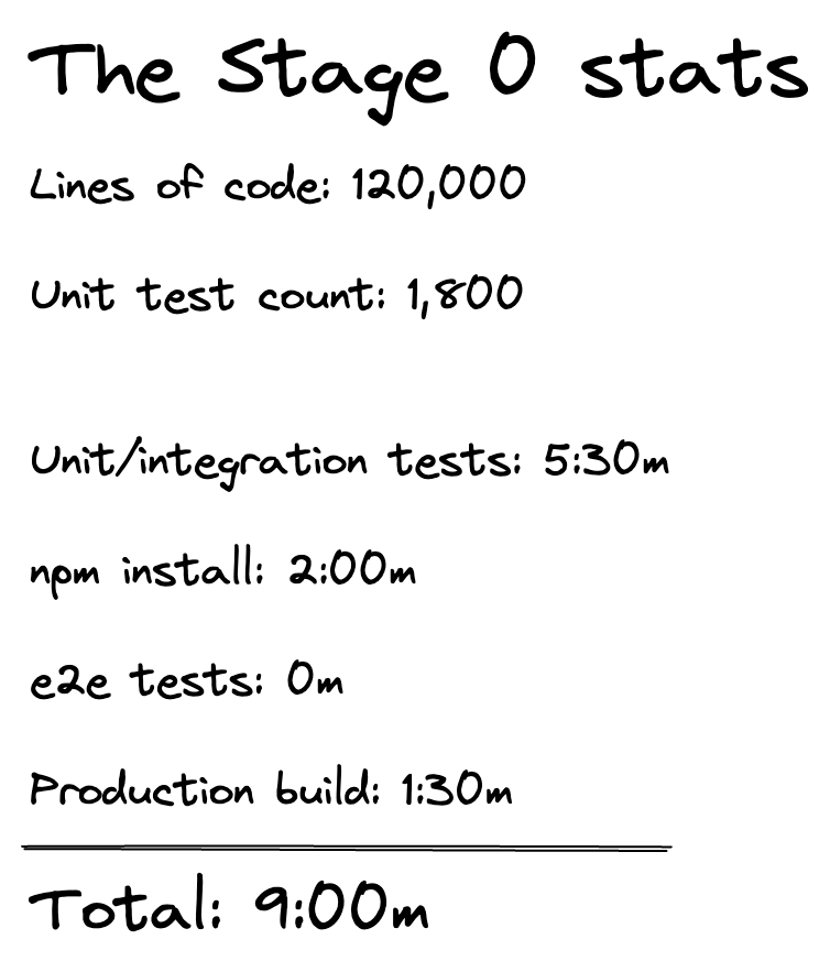 A list of stats for the first stage of the project. There were 120,000 lines of code and 1,800 unit tests. Unit tests took 5 minutes and 30 seconds, npm install took 2 minutes, there were no e2e tests, and the production build took 1 minute and 30 seconds for a total CI execution time of 9 minutes in this stage.