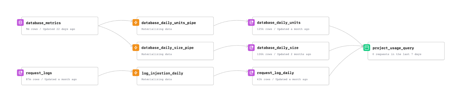 A screenshot showing the data flow in Tinybird