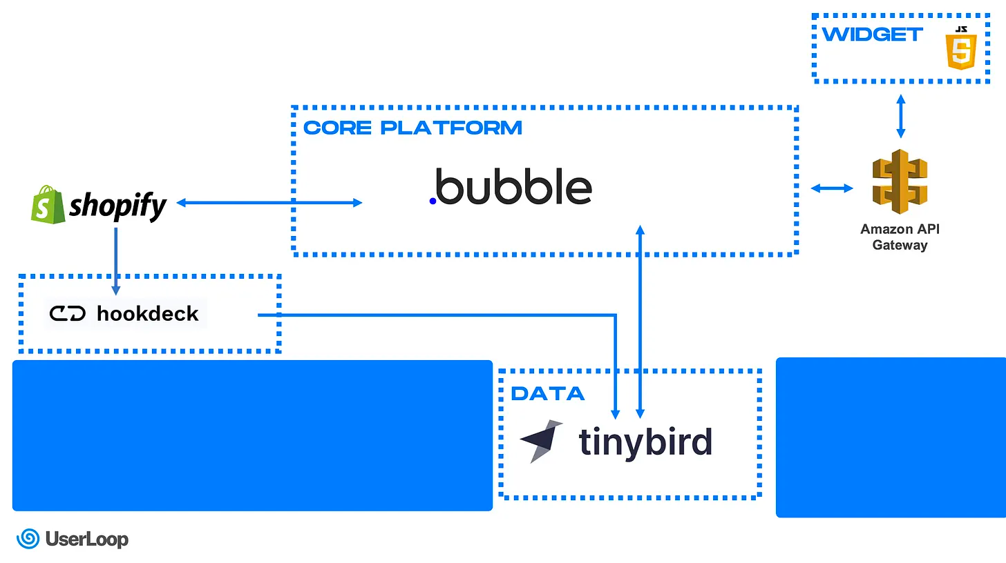 An architecture diagram for UserLoop. The core platform is Bubble, and Tinybird handles data.