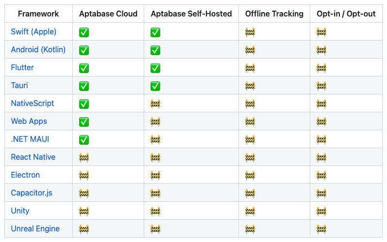 A table showing the SDKs available through Aptabase.