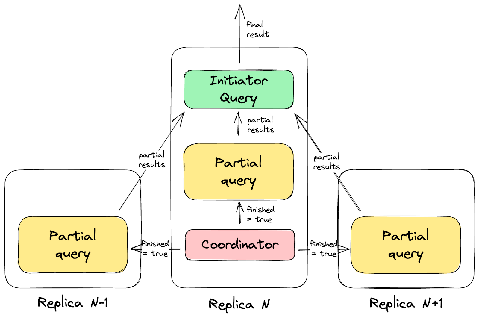 A diagram showing how parallel replicas work in ClickHouse