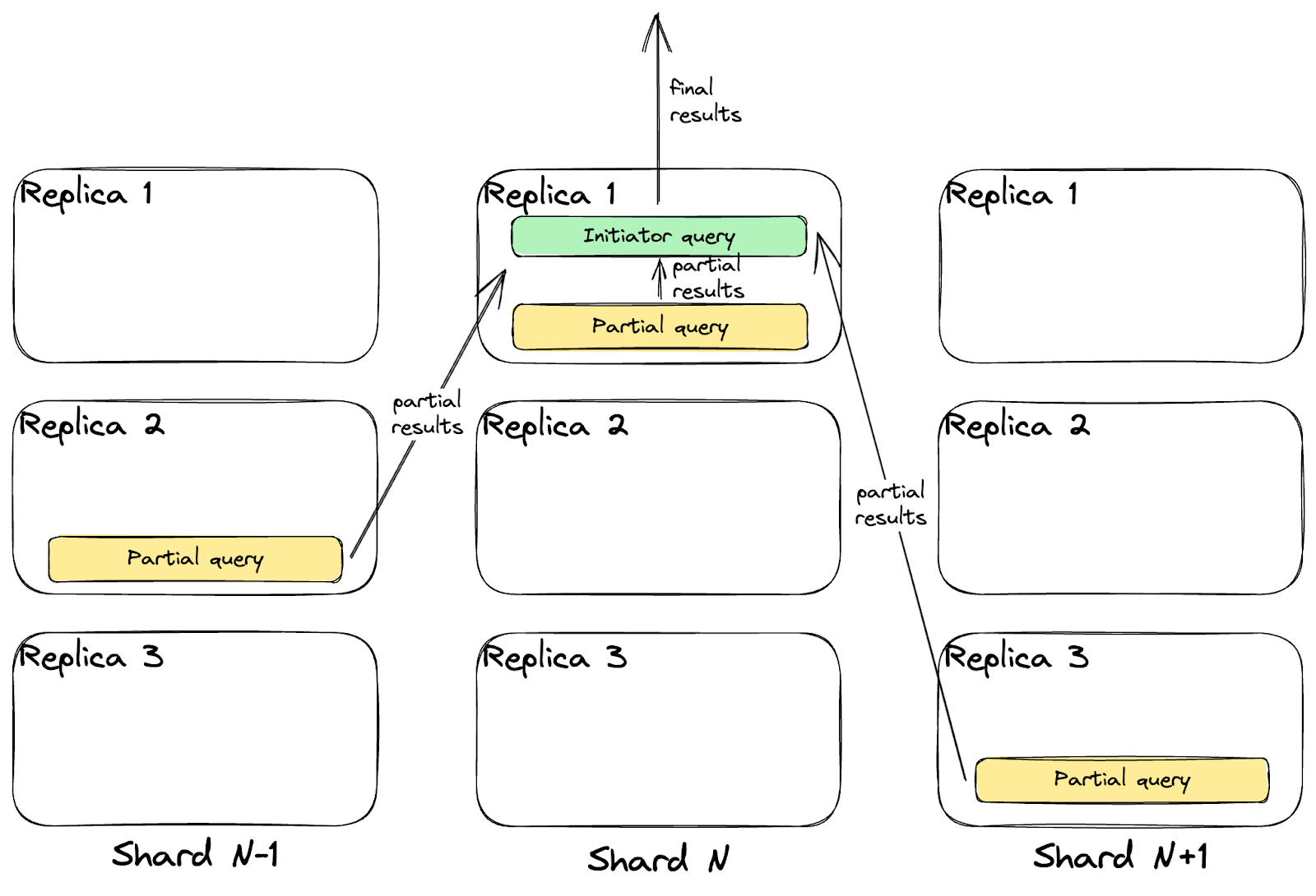 A diagram showing how sharding in ClickHouse works