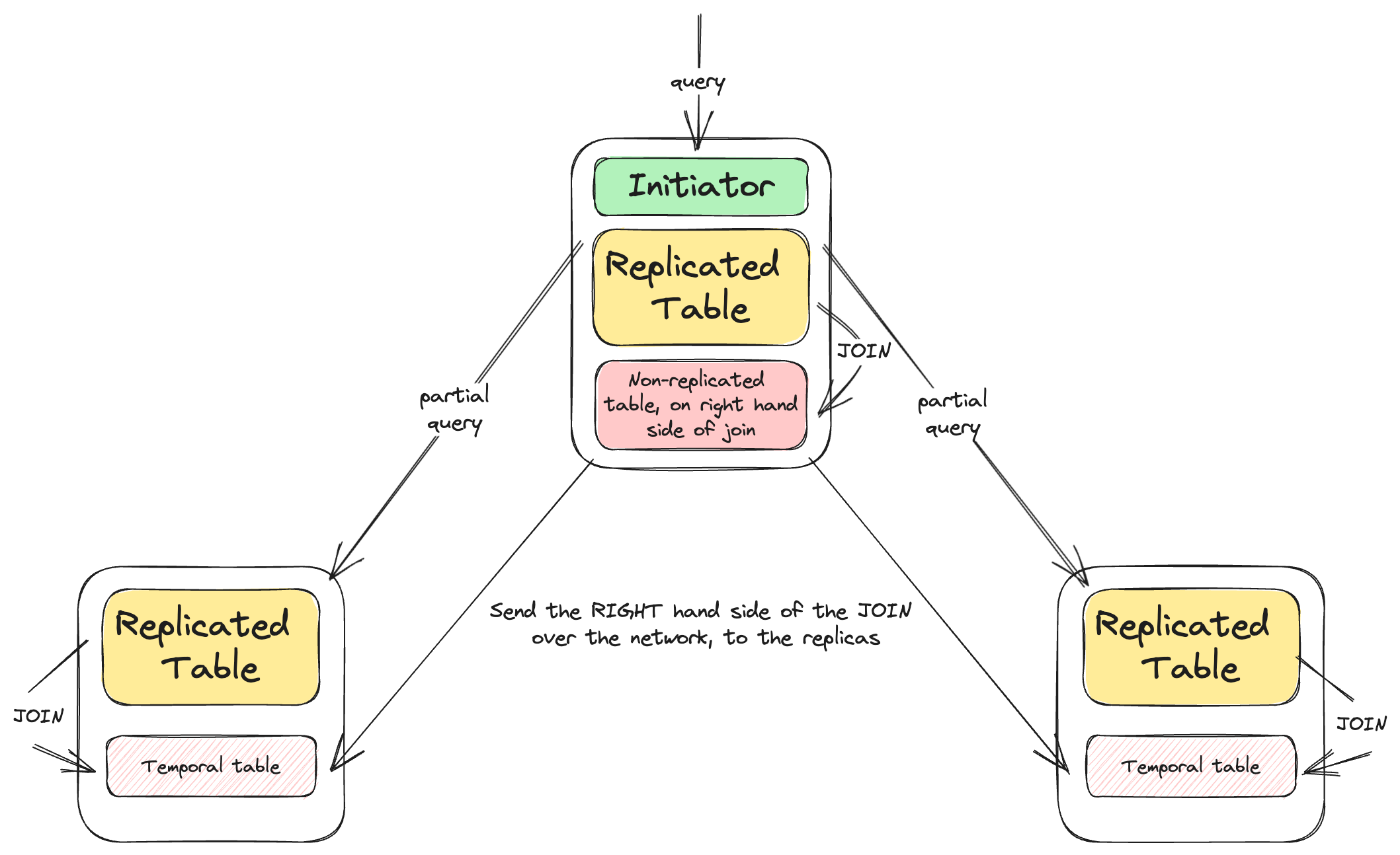 A diagram showing how JOIN support works on parallel replicas in ClickHouse thanks to a new pull request by Tinybird.