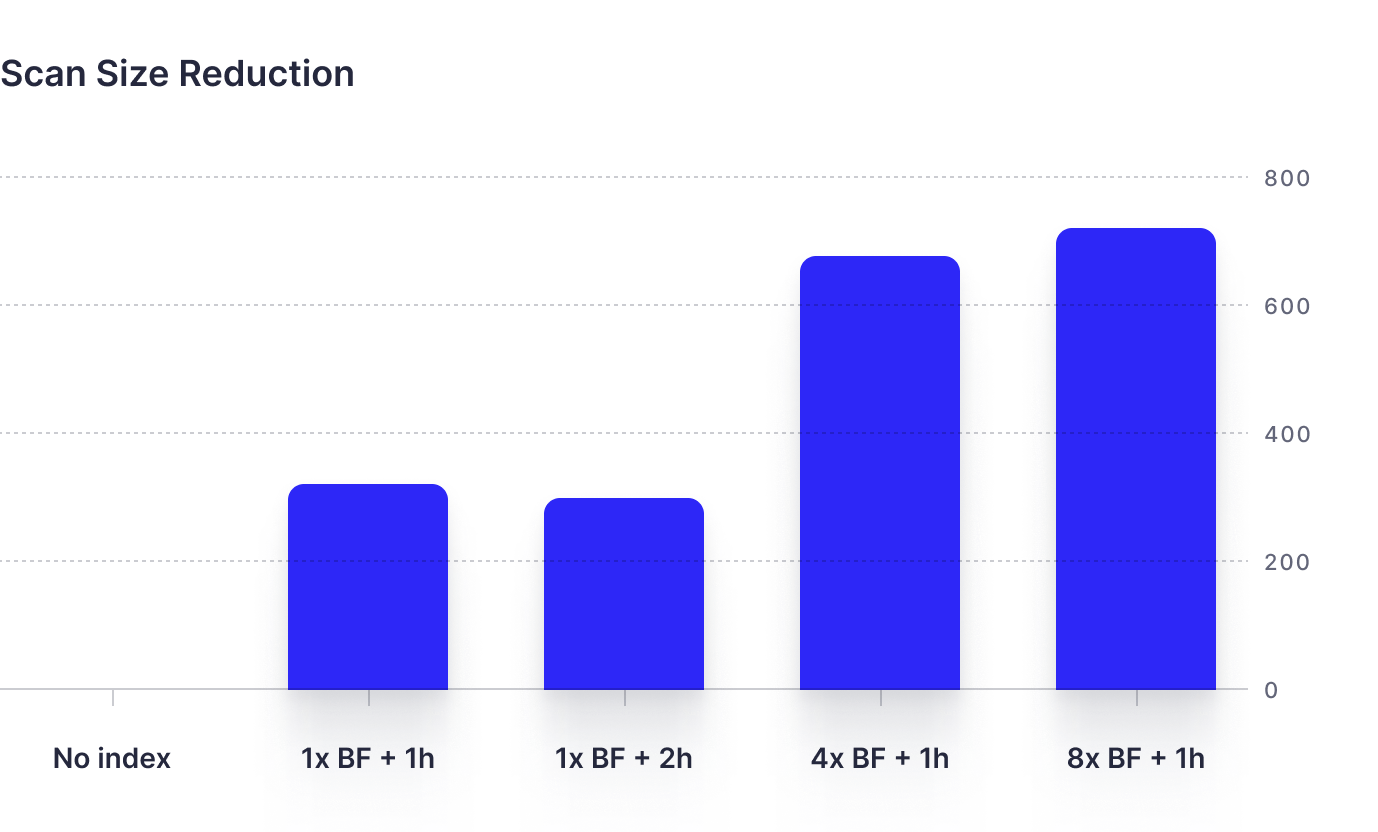 A chart showing how Bloom filter text indexes can reduce scan size in ClickHouse by a factor of ~250-750x
