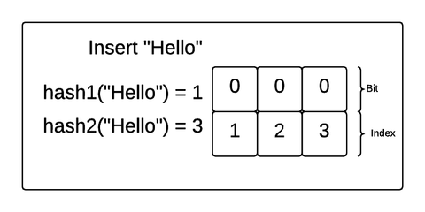 A gif showing how a Bloom filter works based on setting bits based on the results of a hashing function.