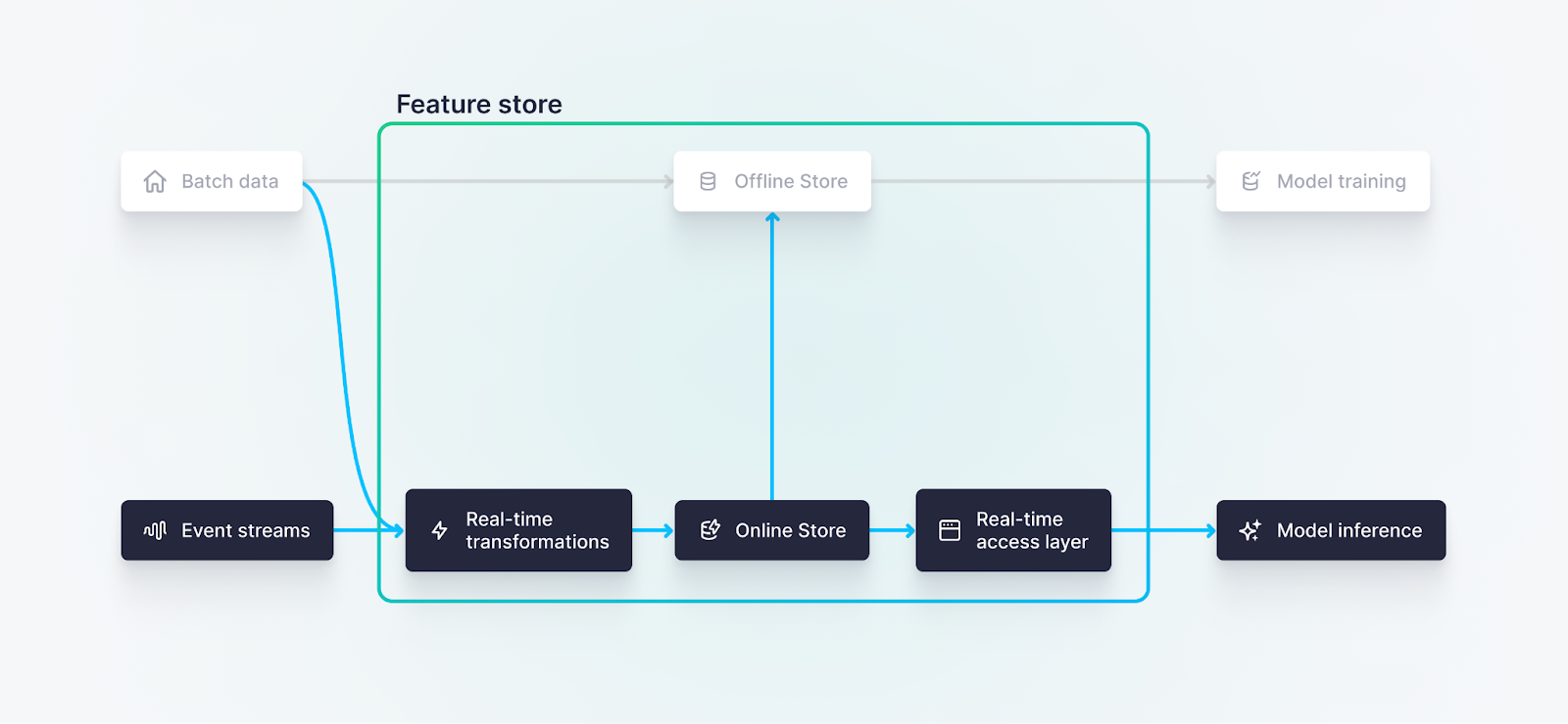 A diagram highlighting the components of an online feature store.