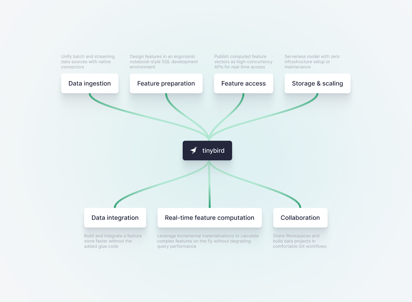 A diagram showing how Tinybird handles seven elements of online feature store development, namely data ingestion, feature preparation, feature access, storage & scaling, data integration, real-time feature computation, and collaboration among data and engineering teams.