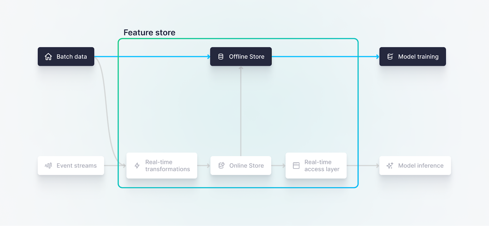 A diagram highlighting the components of an offline feature store