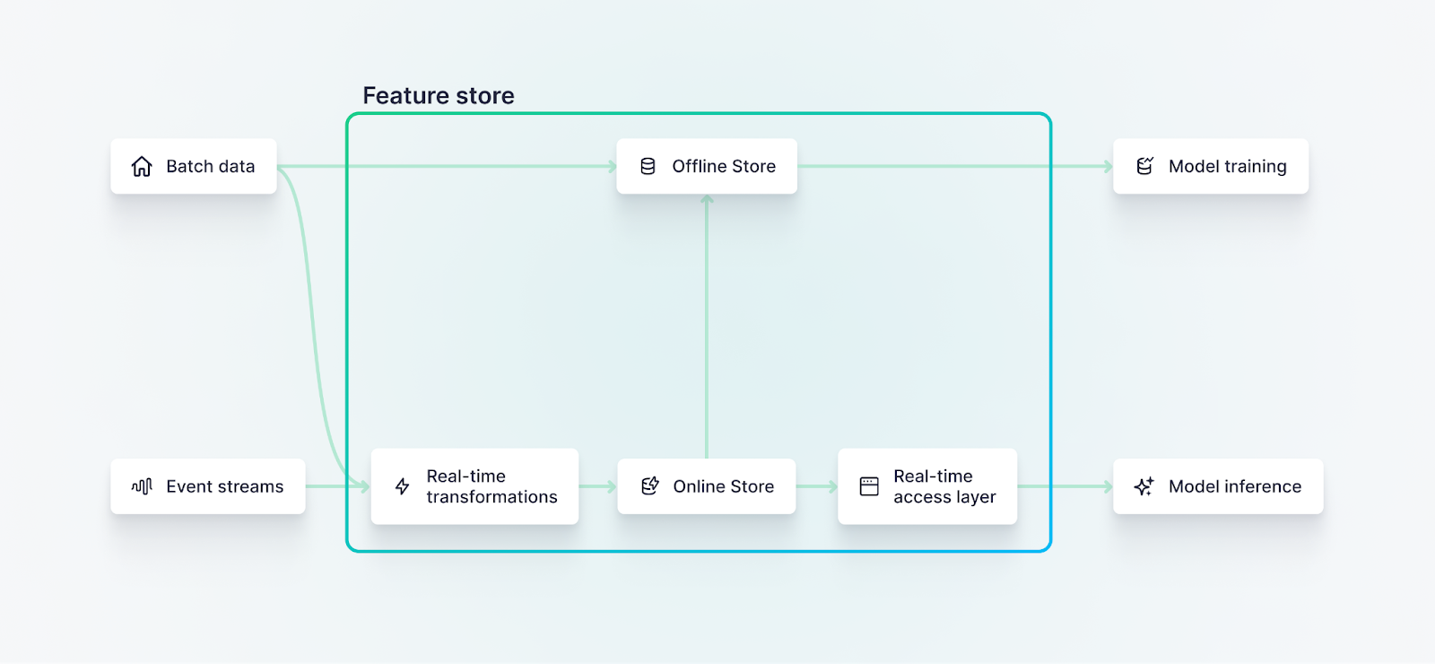 A diagram of a feature store, showing ingestion from batch and streaming sources, and including both online and offline components.