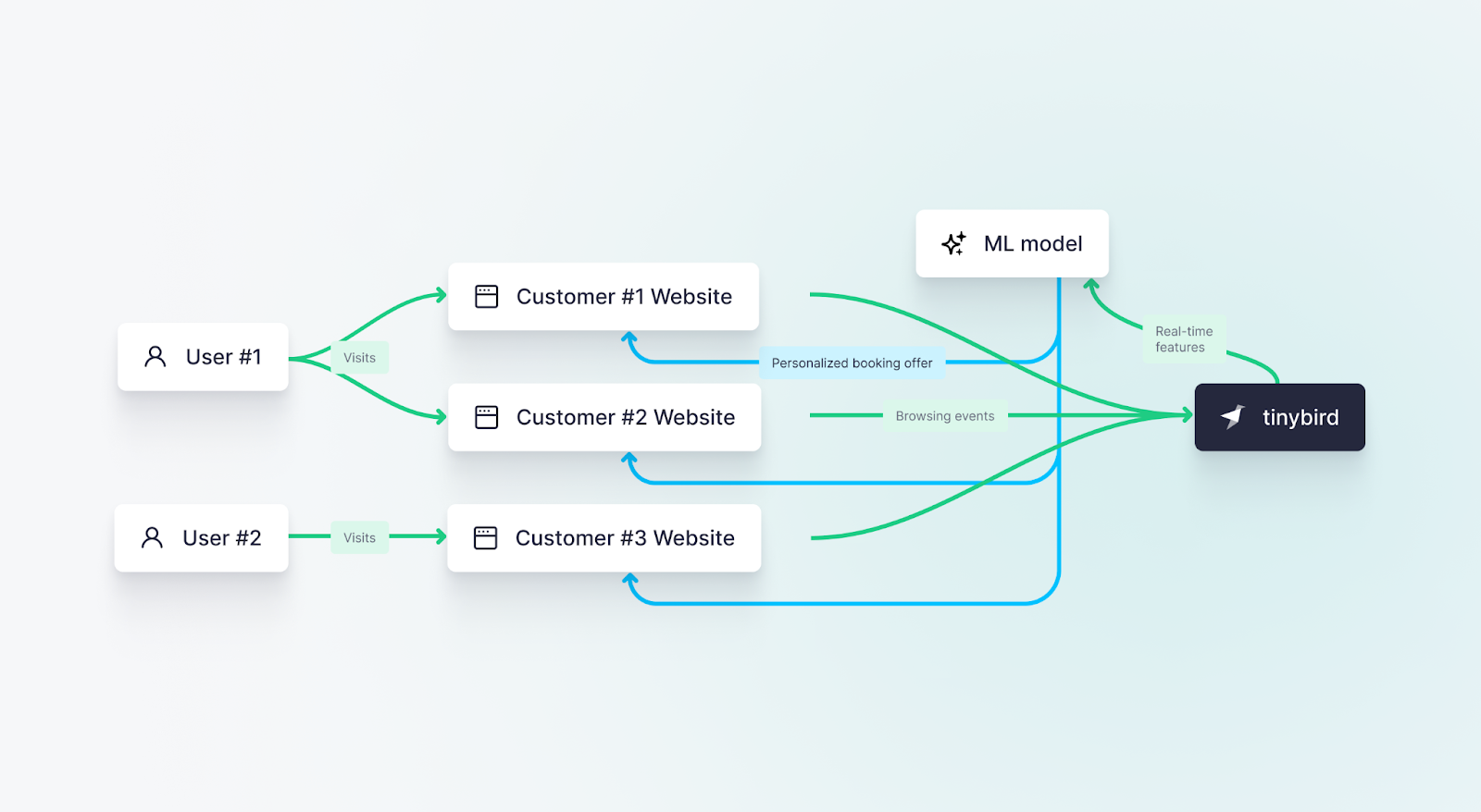 A diagram showing a machine learning implementation where Tinybird functions as an online feature store while also serving as the transformation layer for the offline store.