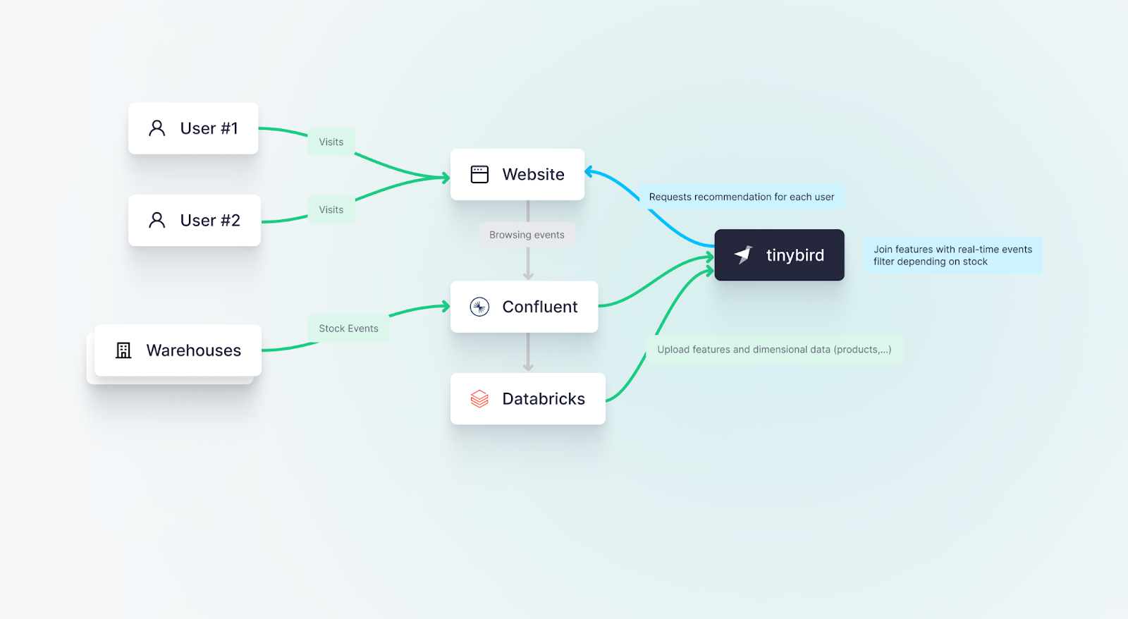 A diagram showing an implementation of Tinybird as an online feature store for an eCommerce use case, where web and inventory data are ingested into Confluent, then forwarded on to both Databricks and Tinybird. Databricks functions as an offline store while Tinybird functions as on online store.