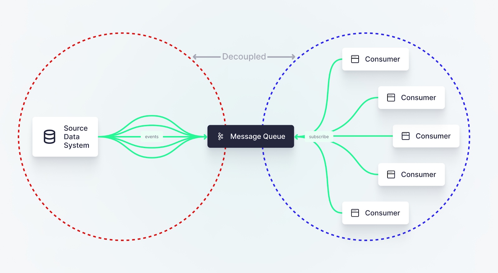 A diagram showing how message queues decouple upstream source data systems from downstream data consumers.