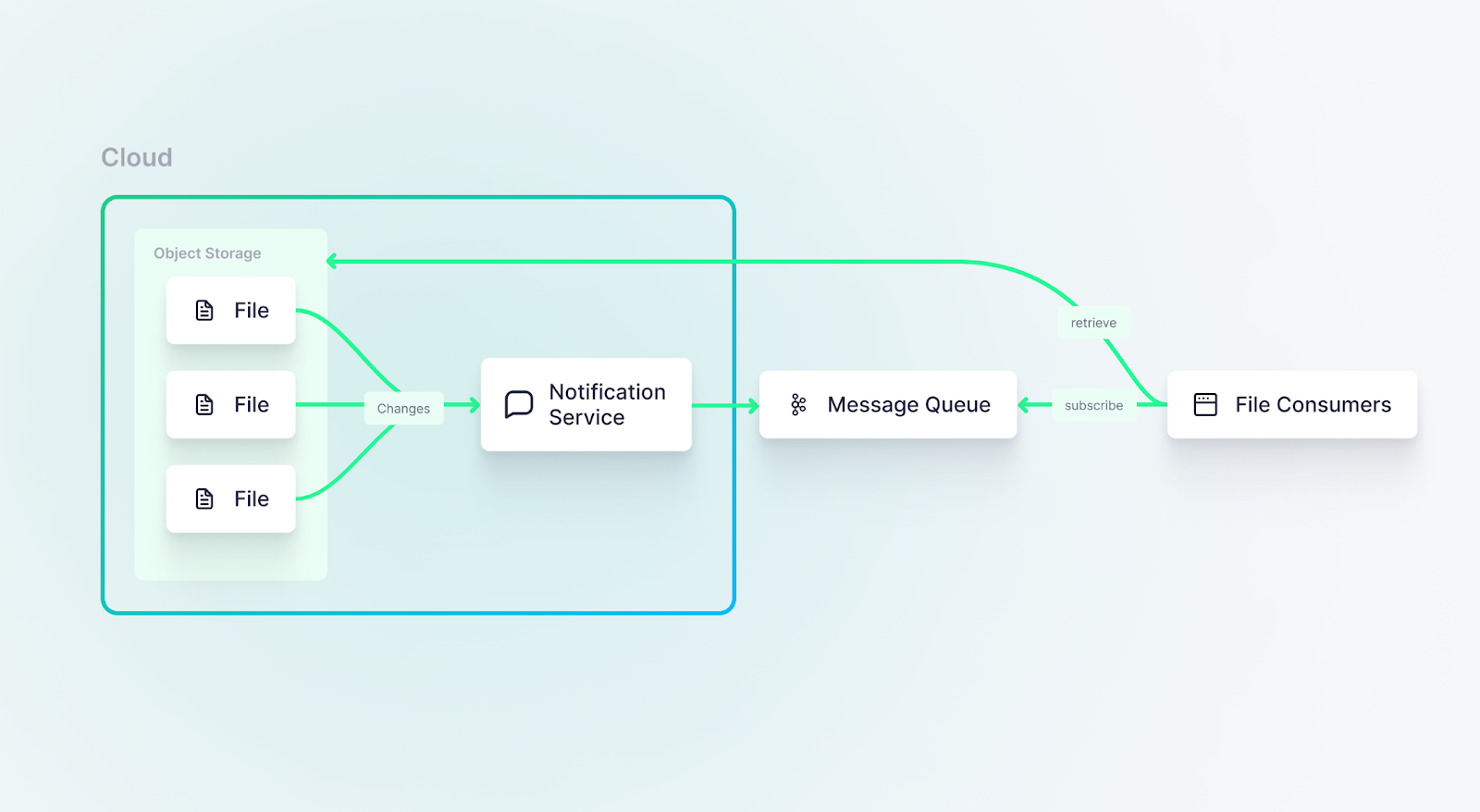 A diagram showing how modern cloud vendors like AWS or GCP make it simpler to capture changes in file systems using cloud-native notification services. File changes are sent to a notification service, which generates a notification and pushes it to a message queue. File consumers subscribe to the message queue and go retrieve the file from object storage when a change notification message is received.