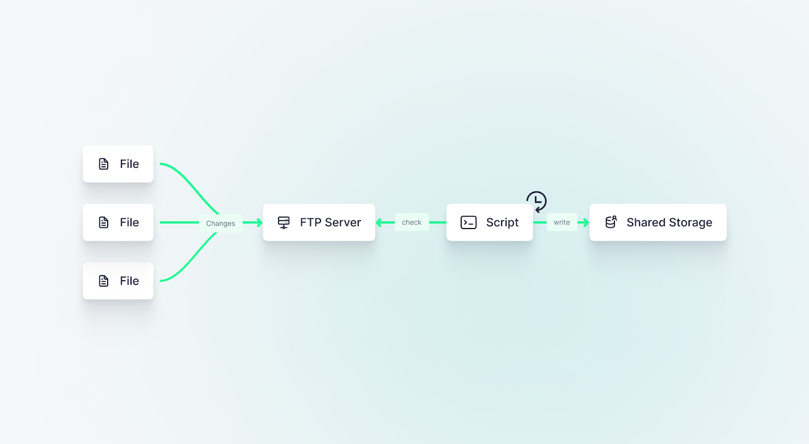 A diagram showing a typical FTP server file ingestion architecture. Files are stored and placed on an FTP server when changed or modified. A client-side bash script runs occasionally to check for and retrieve new or modified files, then writes them to shared internal storage.