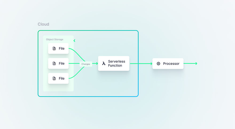 A diagram showing an alternative approach to event-driven architecture without a message queue. File changes trigger a serverless function (lambda), which sends data on to be processed by a downstream consumer or processing framework.