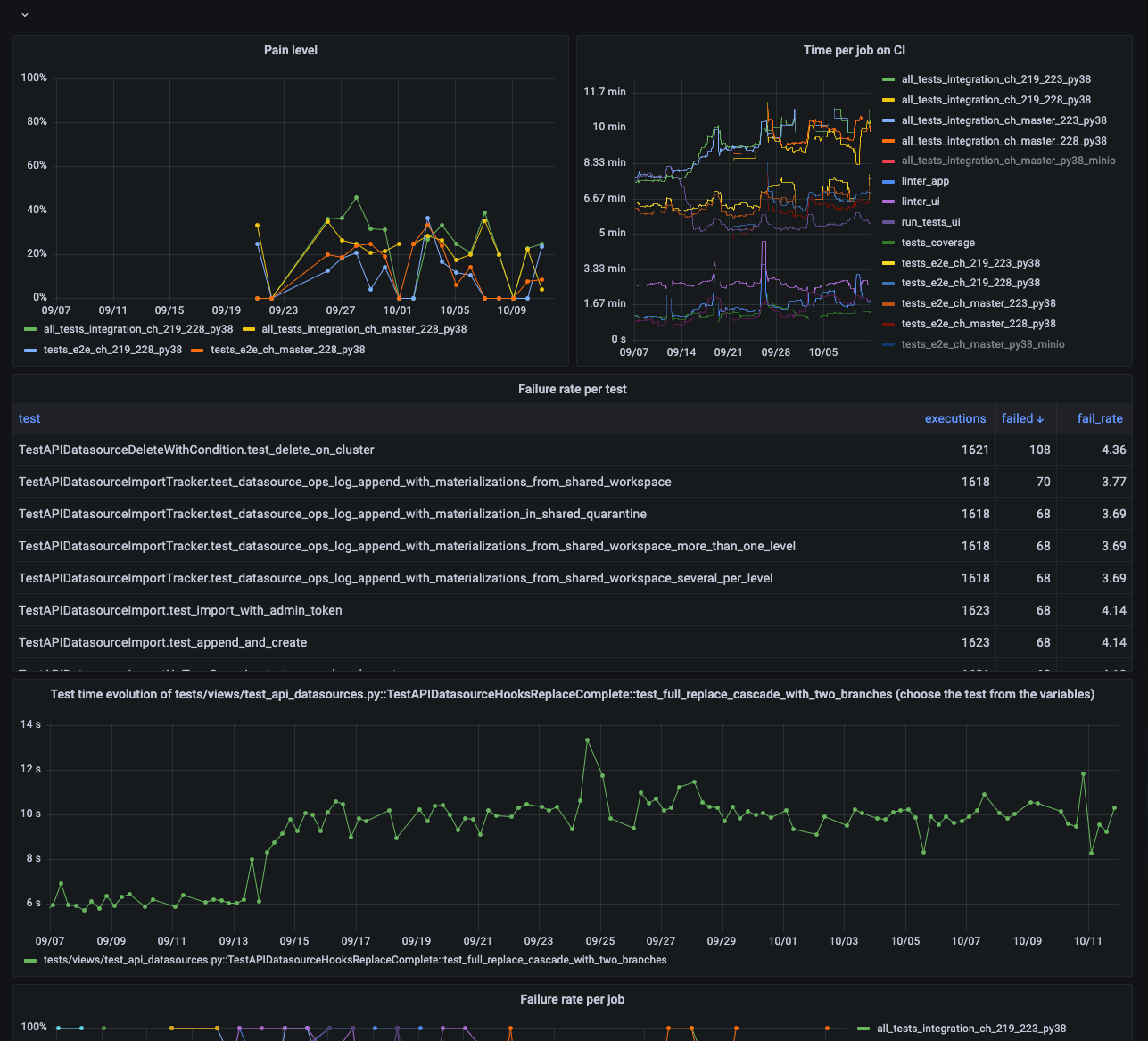 A Grafana dashboard showing CI pipeline metrics including pain level, time per job, failure rate per test, and test time evolution