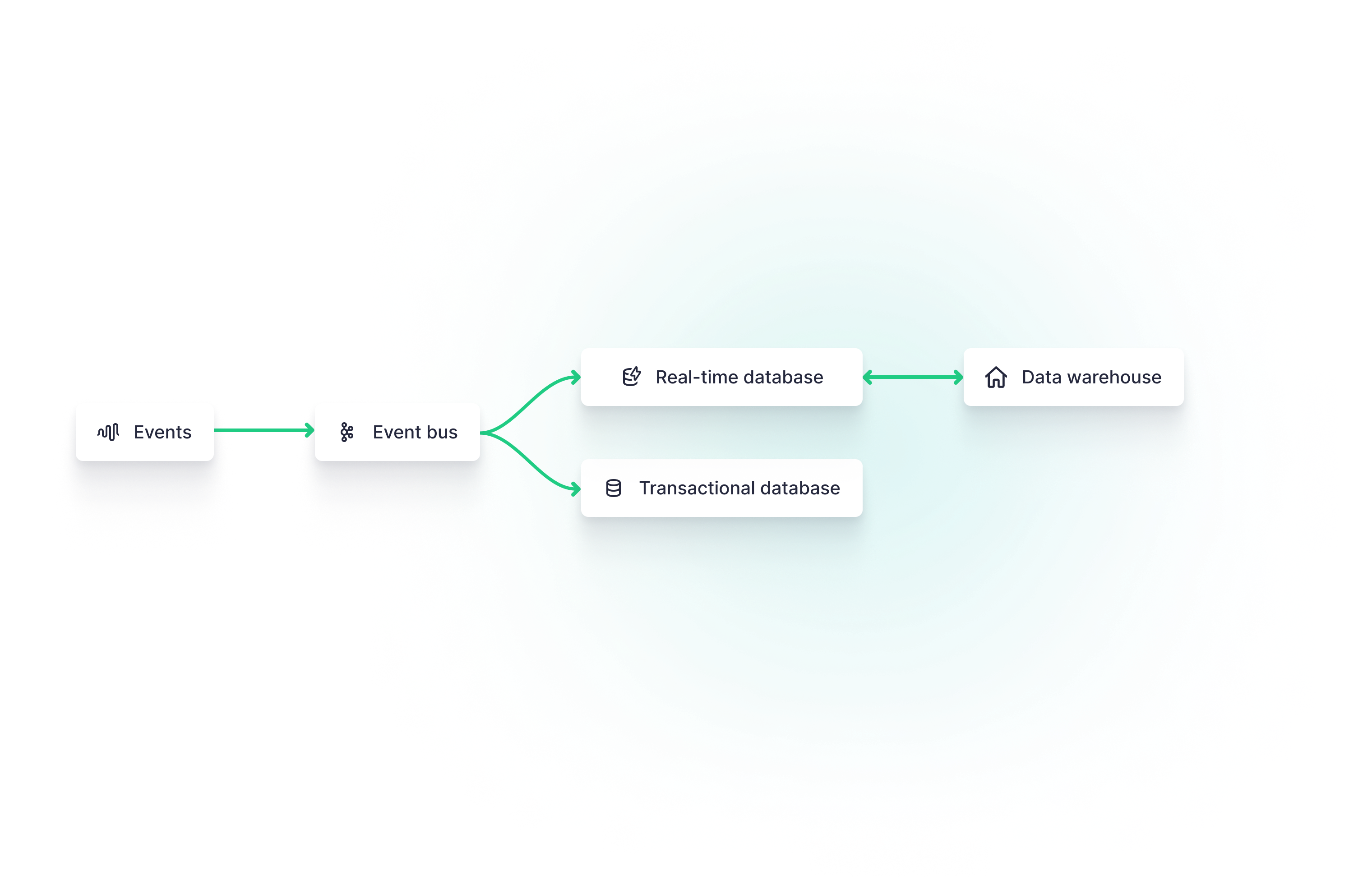 A diagram of a basic real-time data streaming architecture