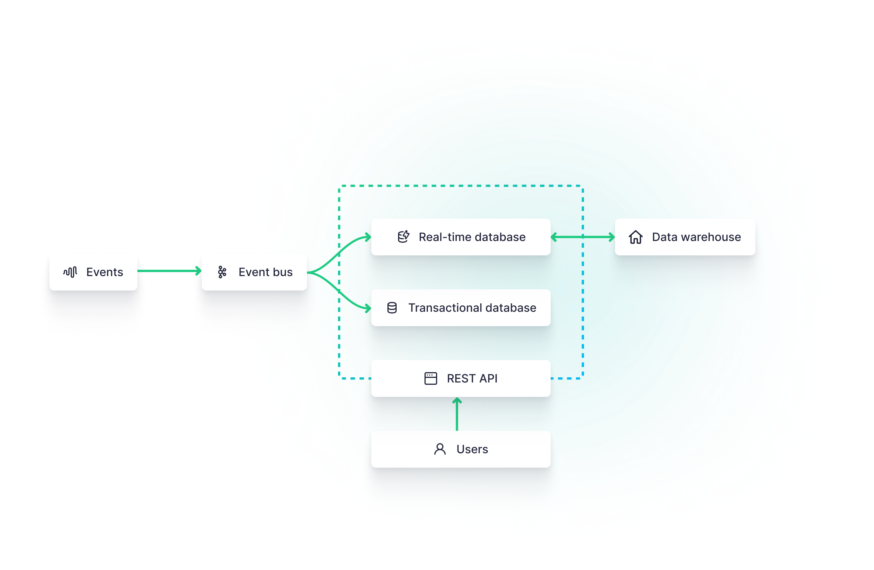 A diagram of a real-time data streaming architecture for user-facing analytlcs
