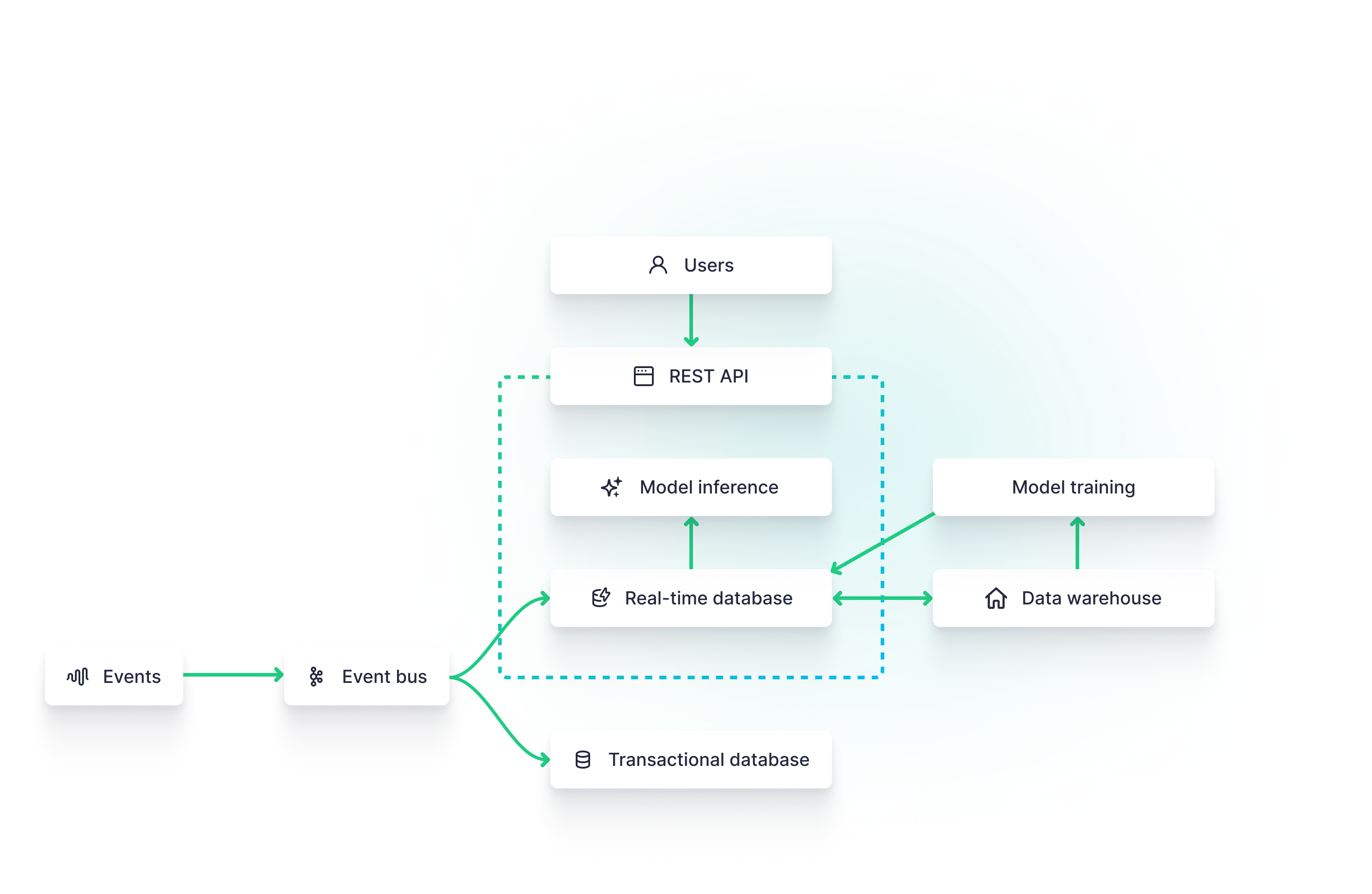 A diagram of a real-time data streaming architecture for online machine learning algorithms