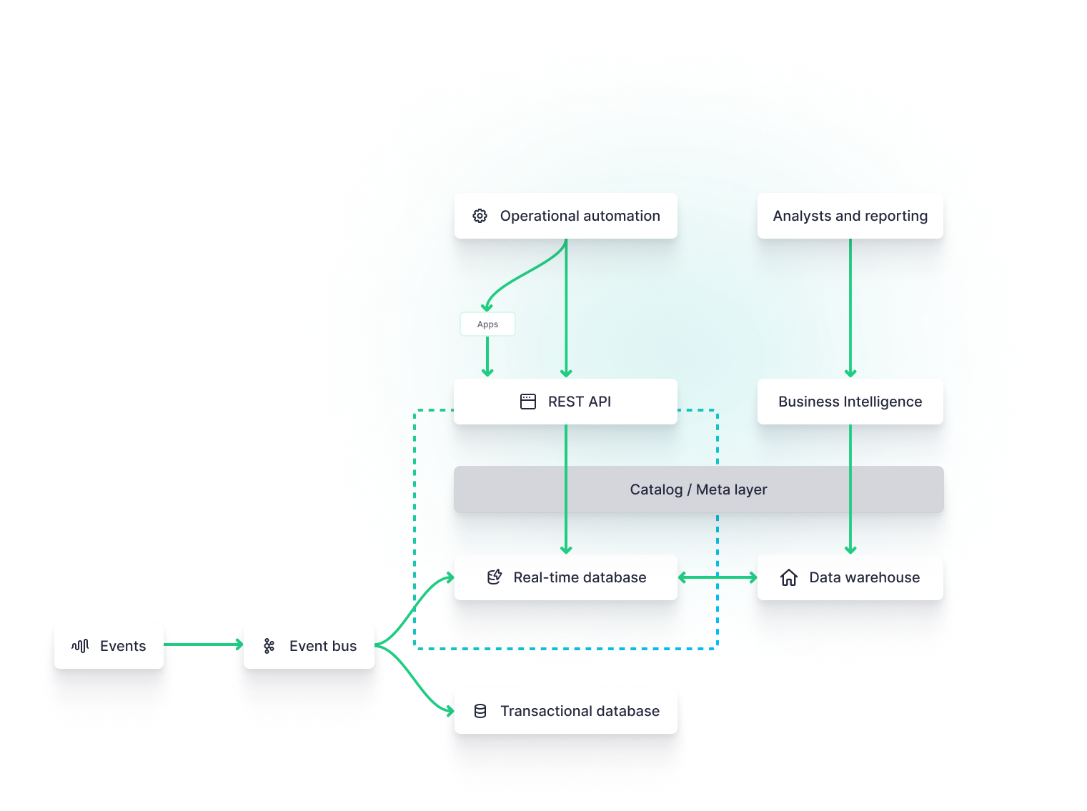 A diagram of a real-time data streaming architecture for real-time operational intelligence and automation