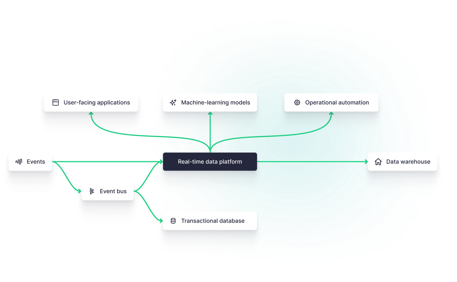 A real-time data streaming architecture using a real-time data platform.