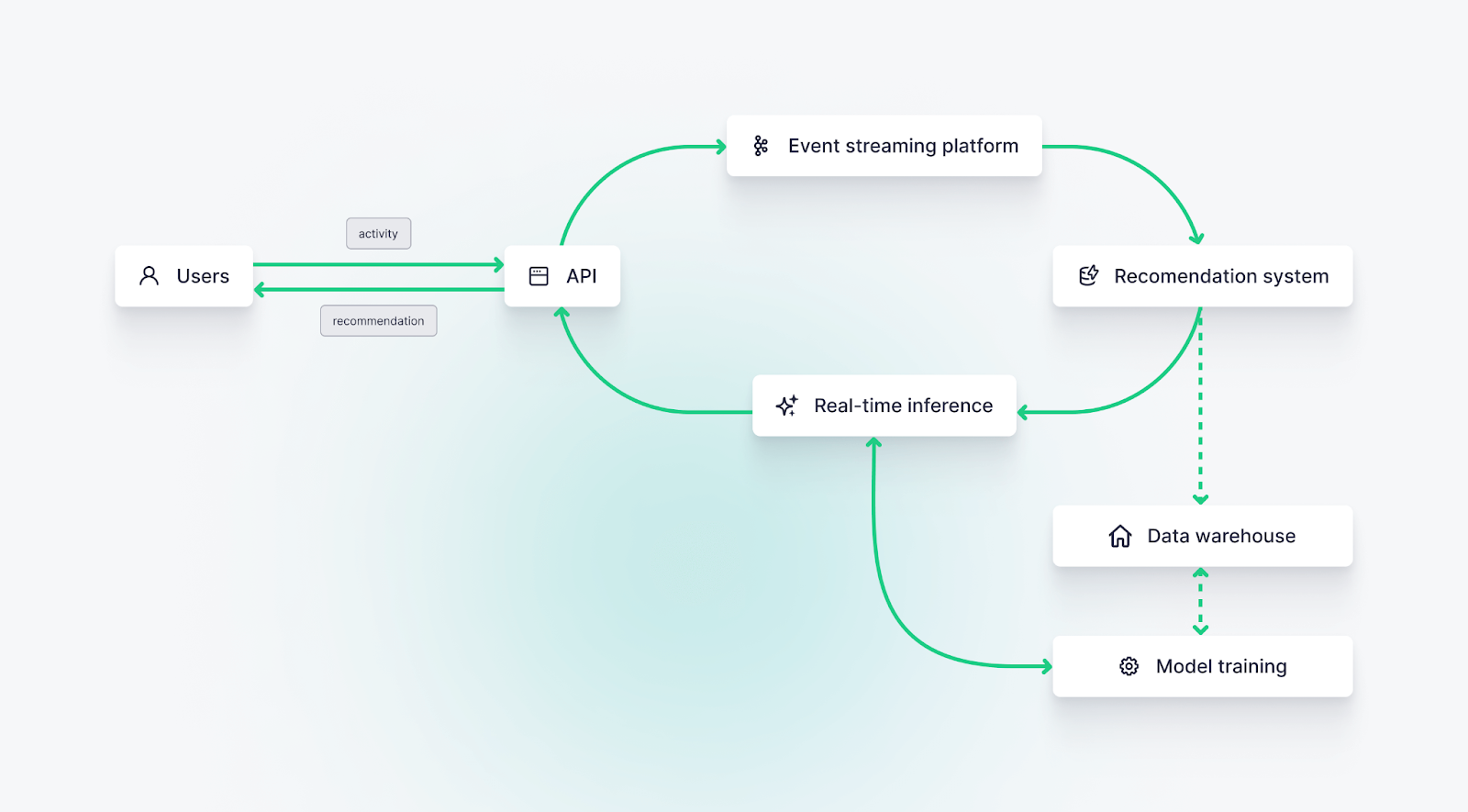 A diagram showing the main architectural components of a real-time recommendation system