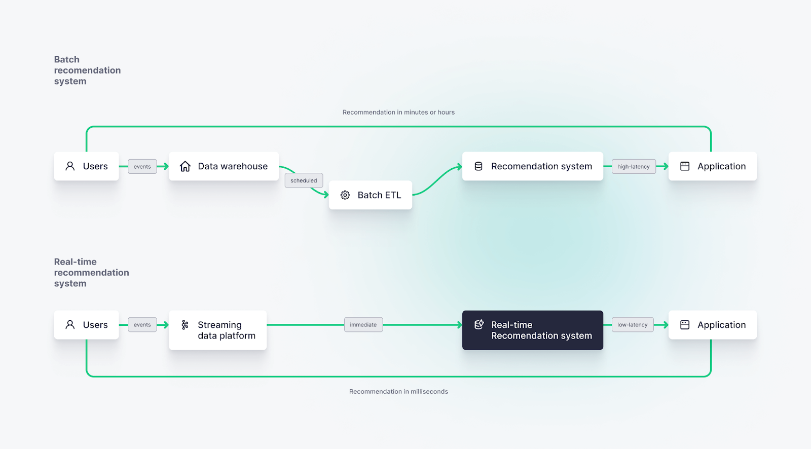 A diagram showing the difference between a real-time recommendation system and a batch recommendation system