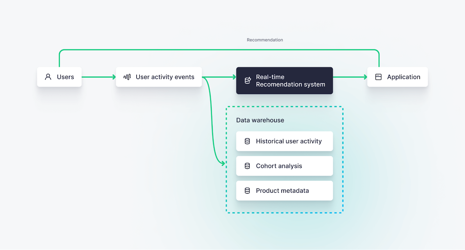 A diagram demonstrating how real-time recommendation systems utilize both real-time user activity events and historic data stored in a data warehouse.