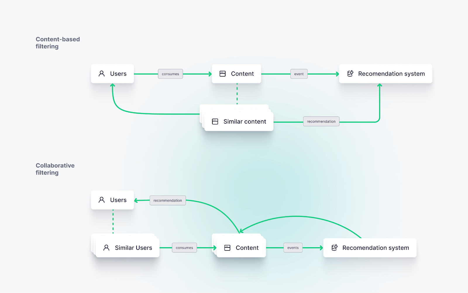 A diagram showing how content-based filtering and collaborative filtering work as a part of a real-time recommendation system.