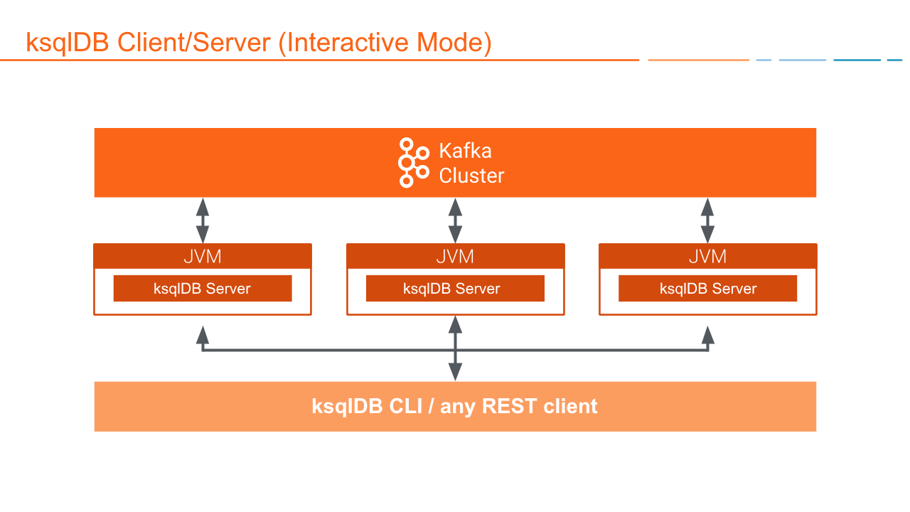 A diagram showing ksqlDB servers configured for interactive mode, where they can be accessed by any REST Client.