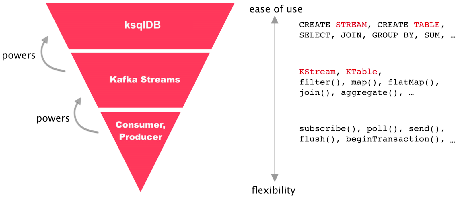 A diagram showing abstractions from Kafka APIs to Kafka Streams to ksqlDB.