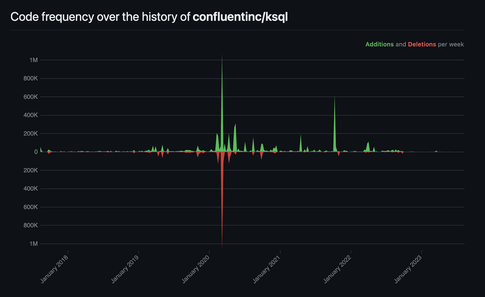 A chart showing additions and deletions to the ksqlDB GitHub repository since January 2018. The project is at risk of becoming unmaintained.