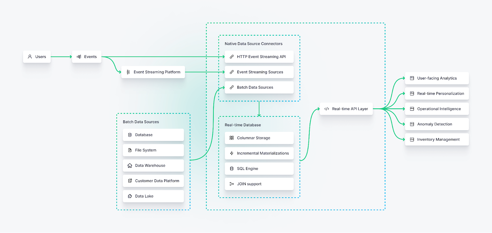 A diagram showing additional technical nuance of a real-time data platform.