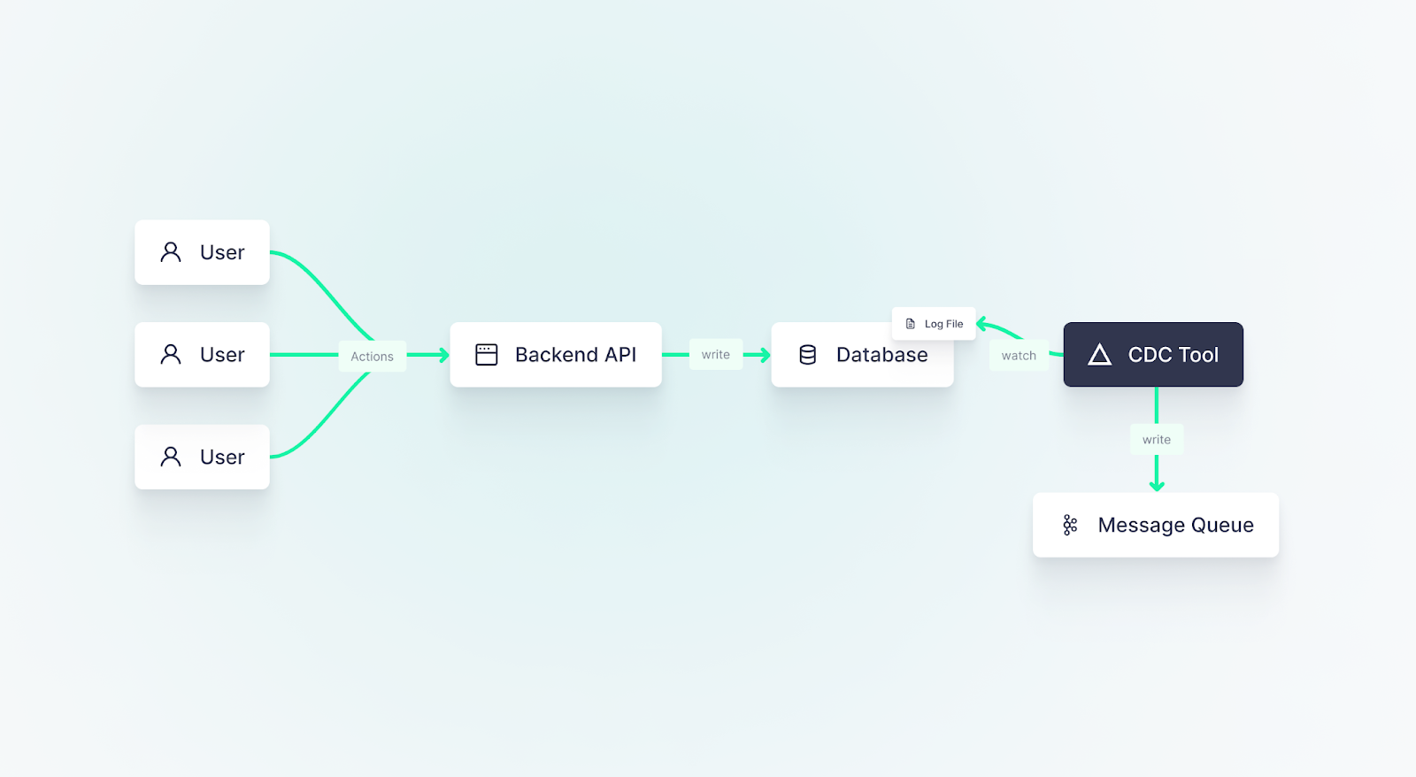 A diagram showing how change data capture tools work. They subscribe to a database log file and write changes to a downstream system, in this case a message queue.