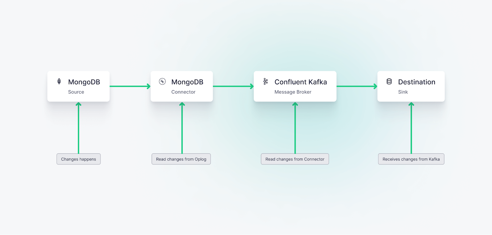 A diagram showing change data capture from MongoDB to Confluent to Tinybird