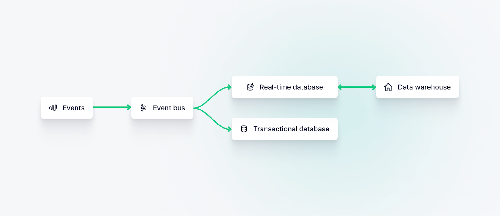 A diagram showing the basic streaming data architecture