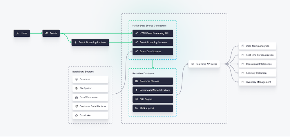 A diagram showing real-time data ingestion in the context of broader real-time data pipelines.