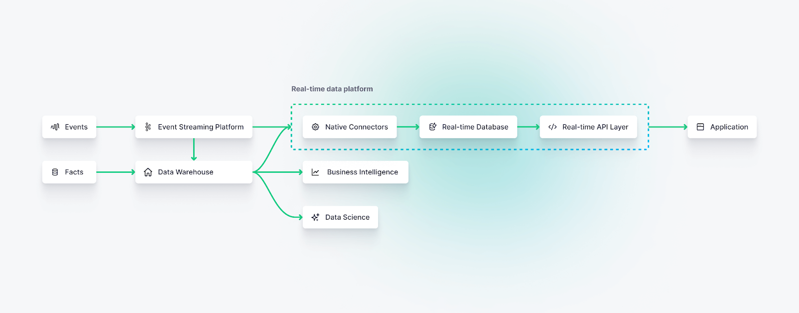 Real-time data processing diagram containing a real-time data platform.